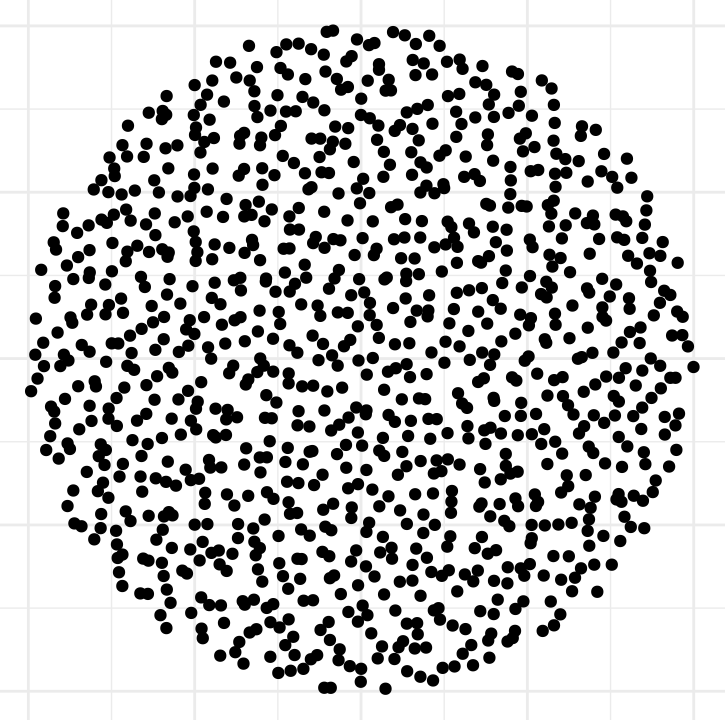 Figure 1: Spatially balanced sampling in a circular area.