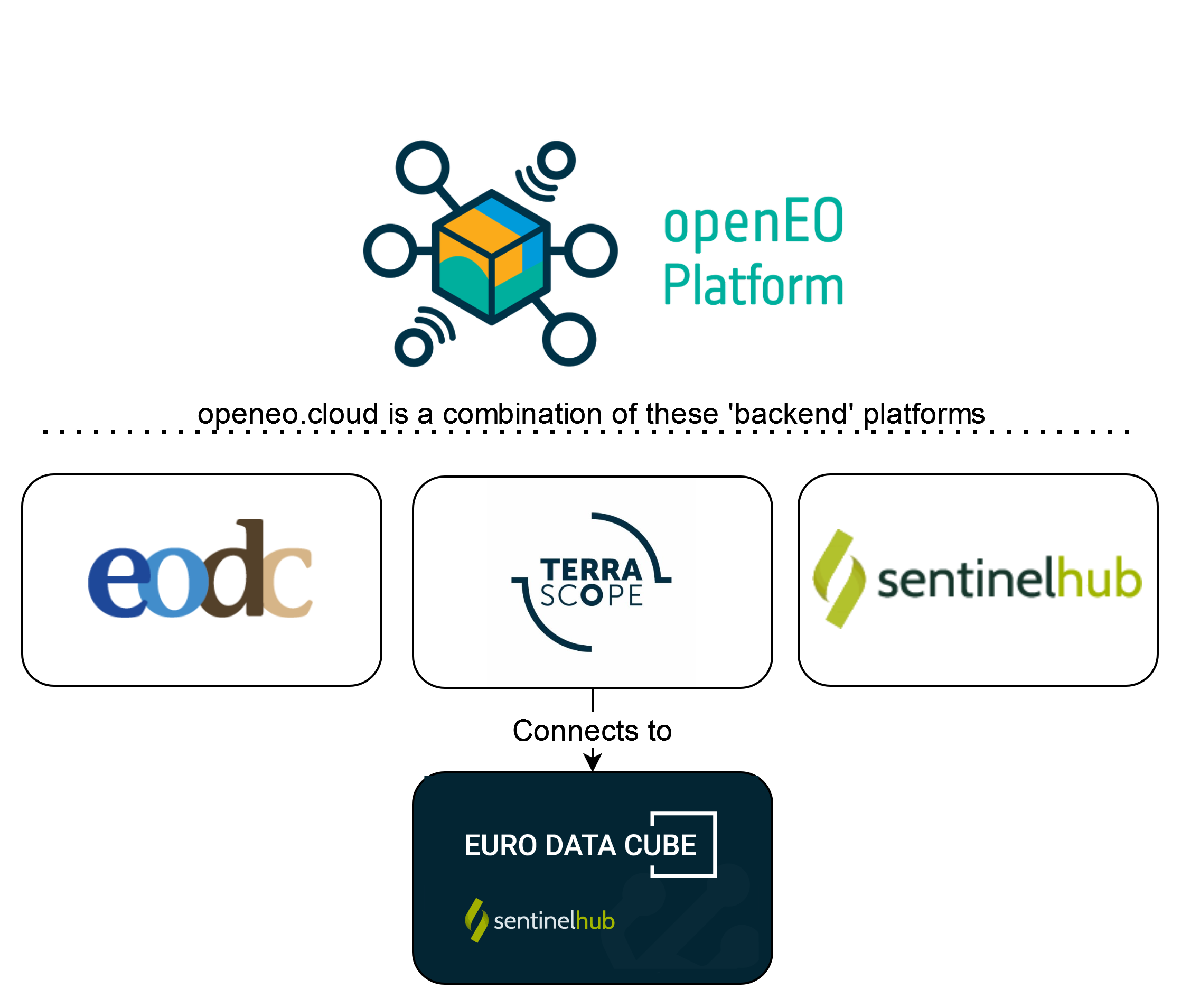 Fig 1: The platforms that make up the openEO federated platform. Source: https://docs.openeo.cloud/federation/#data-collections