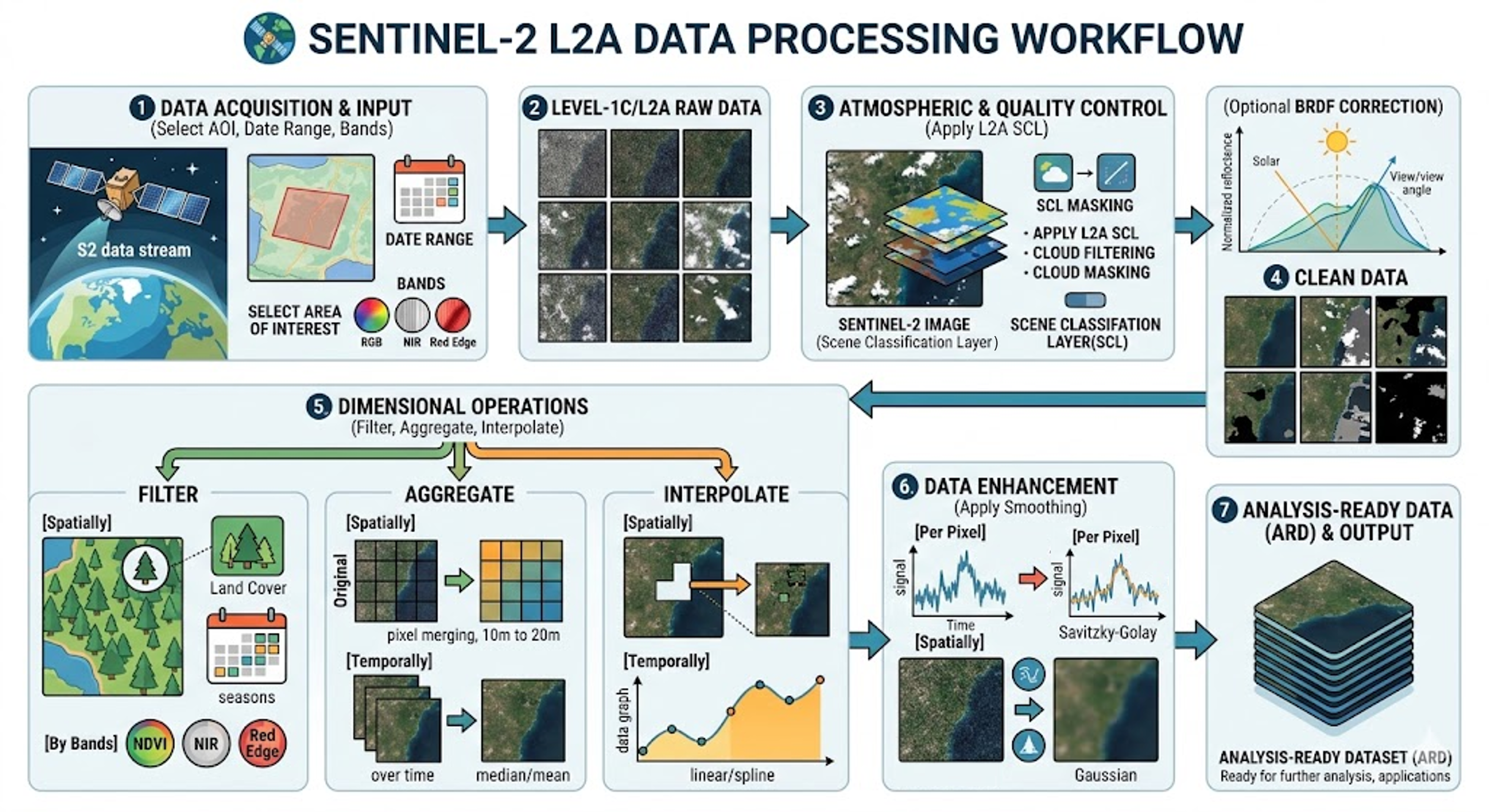 Fig 4: Typical pre-processing steps before we can use Sentinel-2 satellite time series data. Image was generated with Gemini.